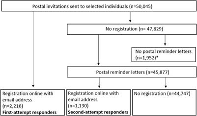 To Remind or Not to Remind During Recruitment? An Analysis of an Online Panel in Germany